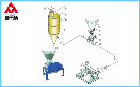 高压供料器压送气力输送